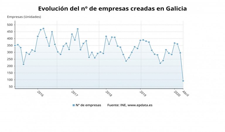 La creación de empresas en Galicia se hunde más de un 75 % en el mes de abril, con la constitución de 92 sociedades