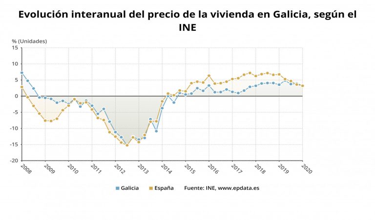 El precio de la vivienda modera su crecimiento un 3,3% en el primer trimestre en Galicia