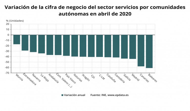 La facturación del sector servicios sufre una caída histórica del 43,6% en abril en Galicia, más que la media