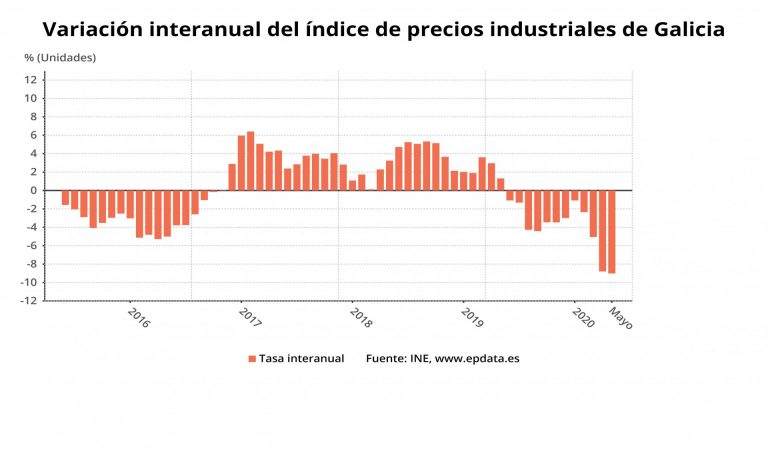 Los precios industriales sufren una caída histórica del 9% en mayo en Galicia