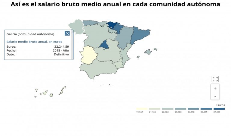 El salario bruto anual gallego es 1.764 euros menor que la media española