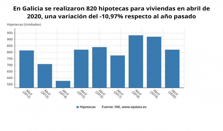 La firma de hipotecas sobre viviendas cae un 11% en abril en Galicia, menos que la media