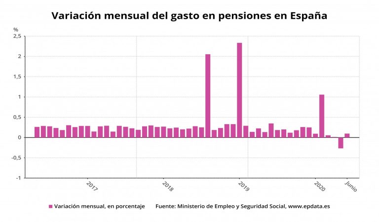 La pensión media en Galicia aumenta un 2,25% en junio, pero se mantiene como la segunda más baja de España