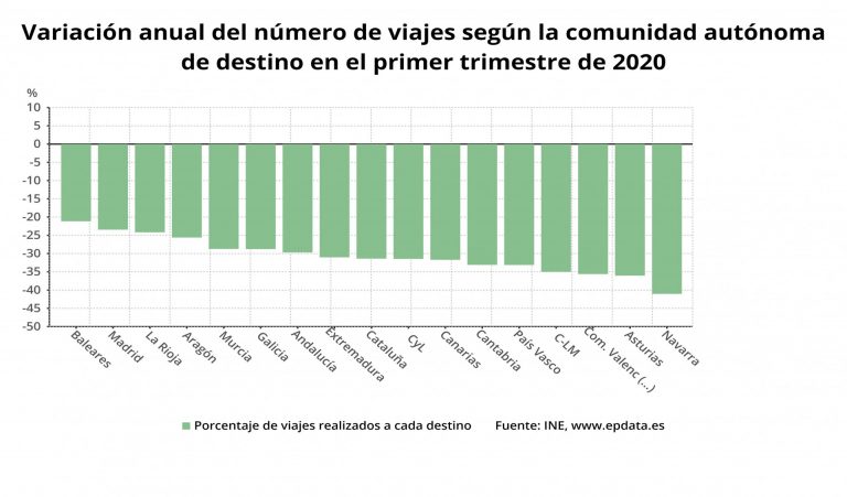 TURISMO.- Más de 1,4 millones de españoles visitaron Galicia en el primer trimestre del año