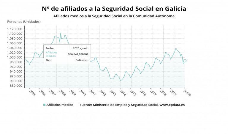 Galicia gana más de 10.000 afiliados a la Seguridad Social en junio, aunque sigue por debajo del millón de cotizantes