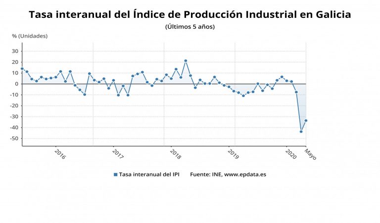 La producción industrial cae en Galicia un 33,6% en mayo, casi seis puntos más que la media nacional