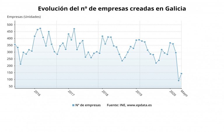 Galicia registró en mayo la creación de 143 empresas, un 43 % más que el mes anterior