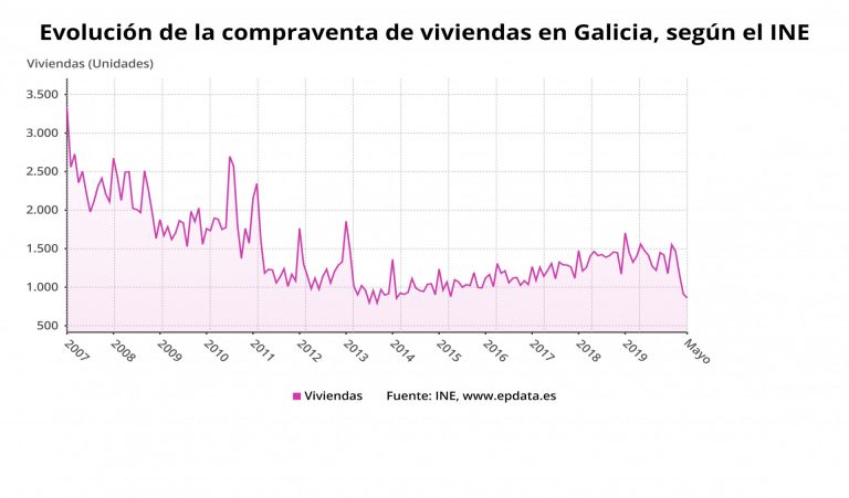 La compraventa de viviendas se hunde un 44,7% en Galicia en mayo, aunque es la segunda menor caída del país