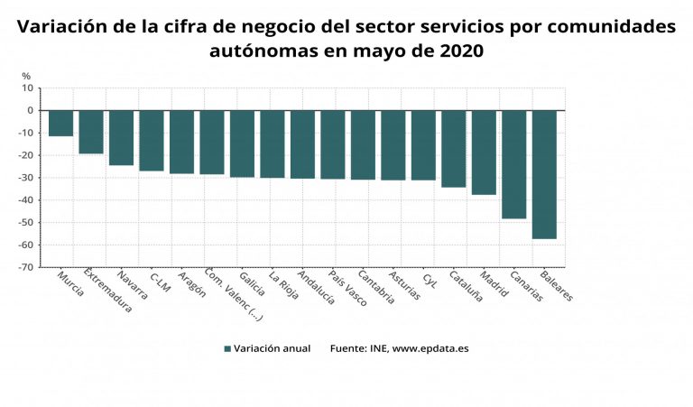 La cifra de negocios del sector servicios cae un 29,8% en Galicia en mayo