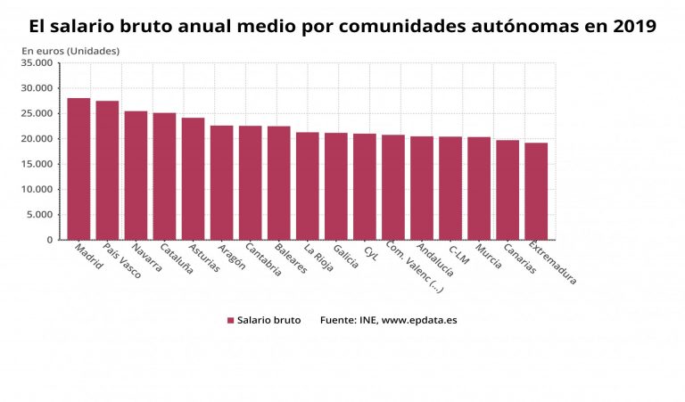 El salario bruto anual sube un 3,4% en Galicia en 2019 a 21.173 euros, pero es 2.277 euros menor que la media