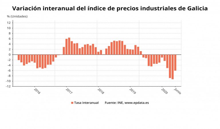 Los precios industriales caen un 6% en junio en Galicia, aunque repuntan respecto a mayo
