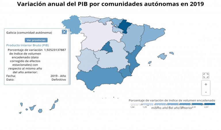 El PIB de Galicia crece un 1,9% en 2019, una décima menos que la media española, según el INE
