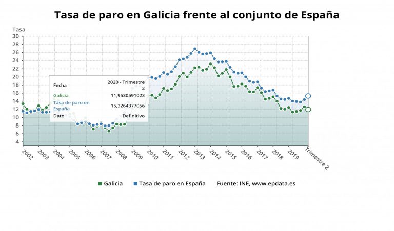 El paro baja 14.200 personas en Galicia en el segundo trimestre, pero se destruyen 32.600 empleos