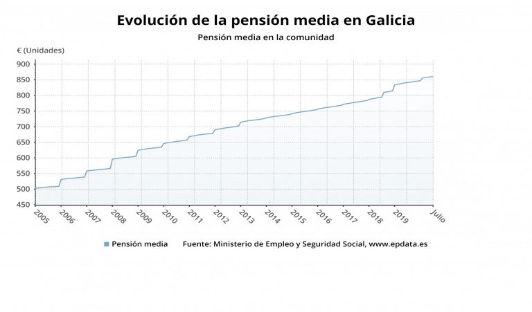 La pensión media en Galicia se sitúa en 860,18 euros, la segunda más baja de España