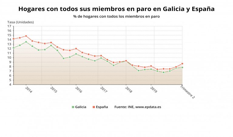 Los hogares gallegos con todos sus miembros en paro bajan en un centenar y se quedan en 57.100