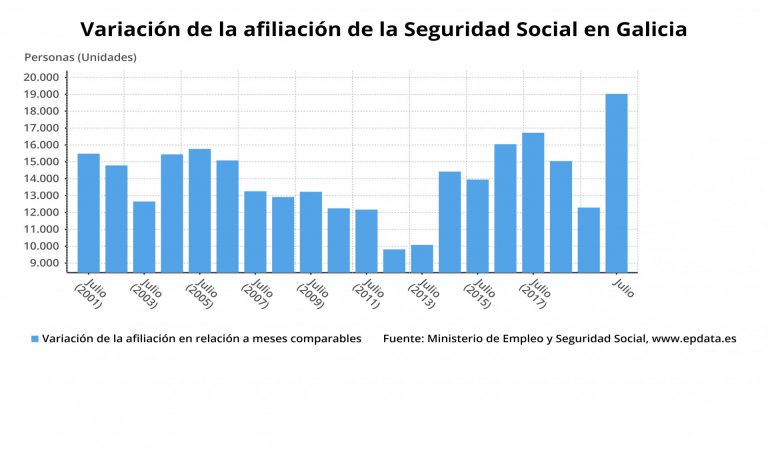 La Seguridad Social gana 19.026 afiliados en Galicia en julio y vuelve a superar el millón de cotizantes