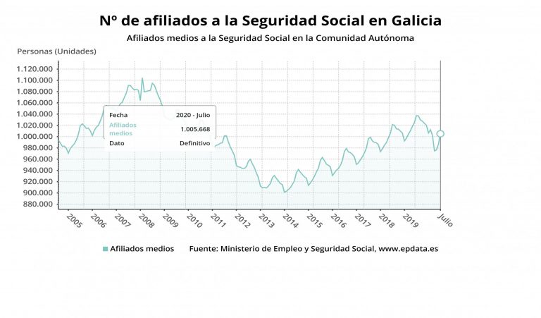 La Xunta valora que en los últimos tres meses se logró recuperar el 64% del empleo destruido en Galicia en marzo y abril