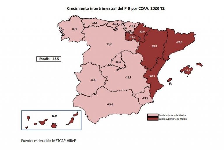 El PIB de Galicia se desploma un 14,9% en el segundo trimestre, pero es una caída menor que la media, según la Airef