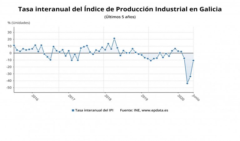 La producción industrial cae un 10,6% en junio en Galicia en relación al año anterior, por encima de la media