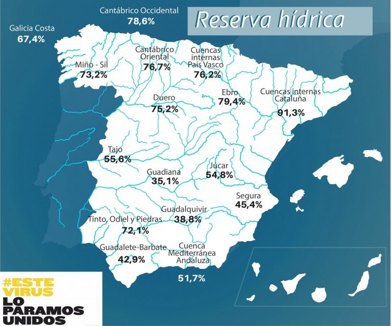 La reserva hidráulica baja más de un punto en la última semana en Galicia y se queda en el 70,7%