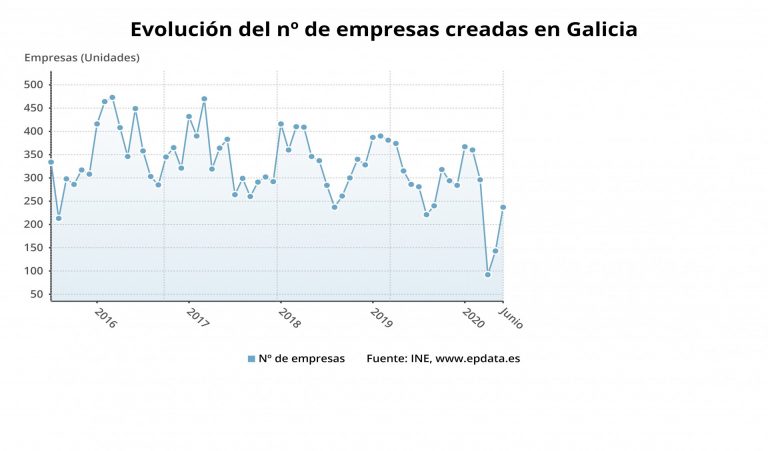 La creación de empresas en Galicia desciende un 17,1% en junio, aunque sube un 65,73% respecto a mayo