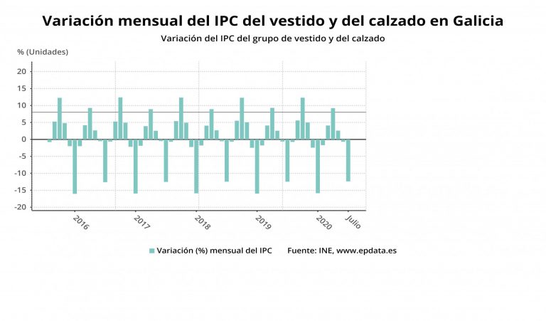 Los precios bajan tres décimas en julio en Galicia, hasta el -0,7%, y encadenan cinco meses en tasas negativas