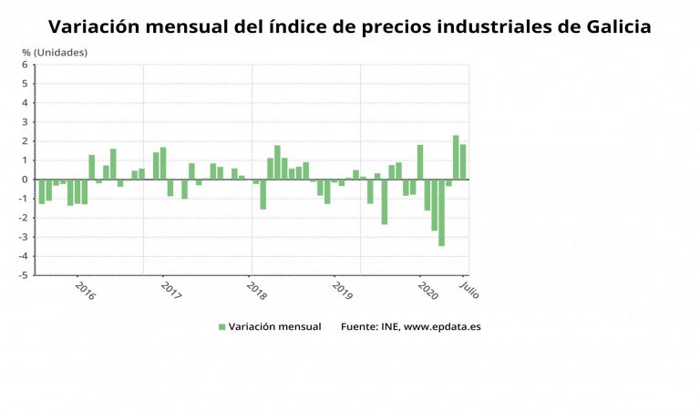 Los precios industriales caen un 4,6% en julio en Galicia y encadenan 14 meses de retrocesos, como la media