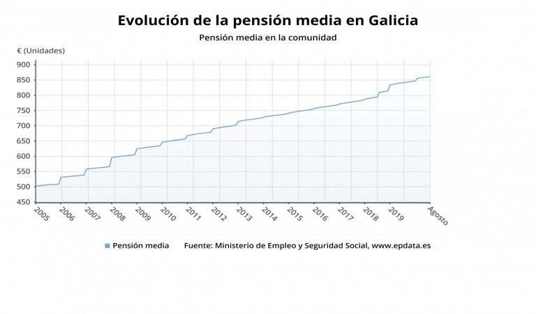 Las pensiones gallegas siguen a la cola del Estado con 861,26 euros de media