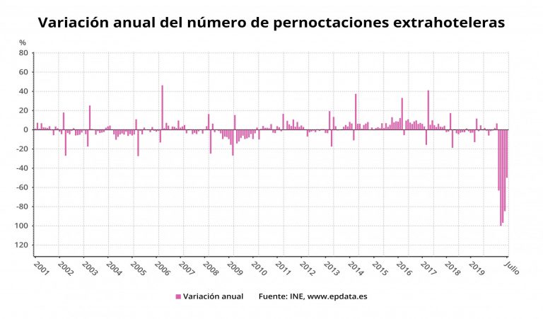 Las pernoctaciones en alojamientos extrahoteleros en Galicia descienden un 22,7% en julio