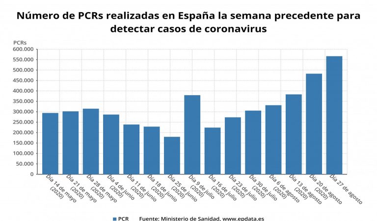 Número de pruebas para detectar el coronavirus llevadas a cabo en cada comunidad, en gráficos