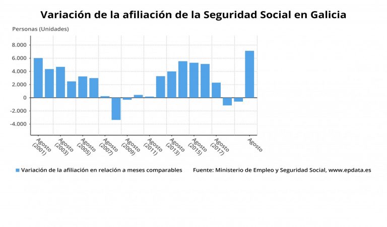 La Seguridad Social gana 7.126 afiliados en agosto en Galicia, más que la media