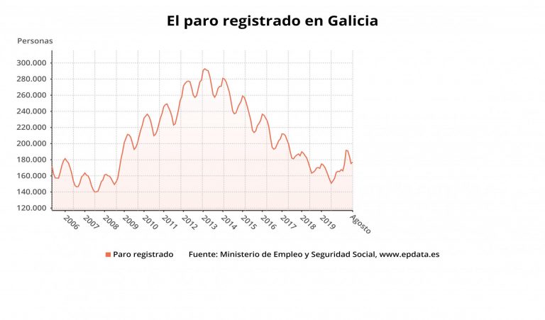 El paro sube en 1.640 personas en agosto en Galicia, un 0,94%, más que la media, hasta 176.951 desempleados