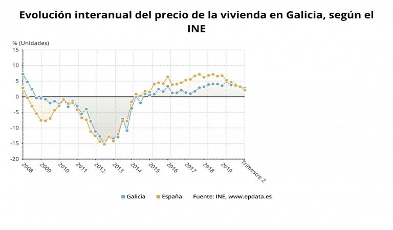 El precio de la vivienda libre modera su crecimiento al 2,7% en Galicia en el segundo trimestre, por encima de la media