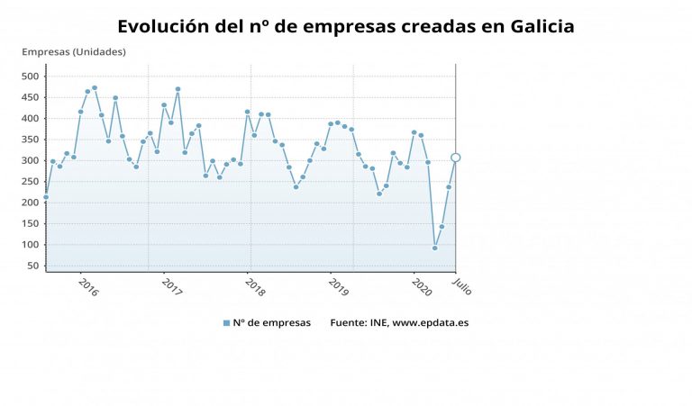 La creación de empresas crece un 9,6% en julio en Galicia y las disoluciones bajan un 30%