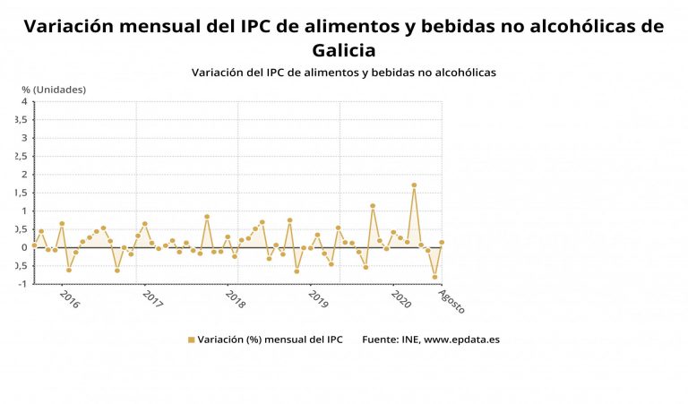 El IPC se sitúa en negativo en Galicia en agosto por sexto mes seguido (-0,4), pero repunta dos décimas desde julio