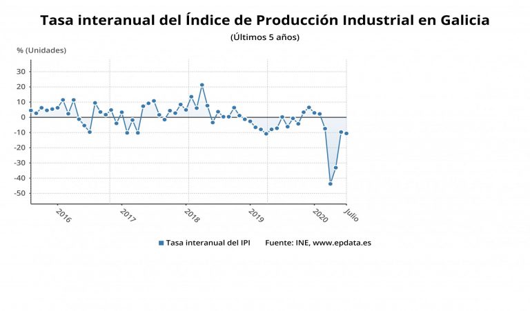 La producción industrial baja un 10,6% en julio en Galicia, por encima de la media