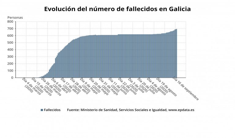 El fallecimiento de una mujer de 77 años en el Polusa de Lugo eleva a 697 las víctimas en Galicia