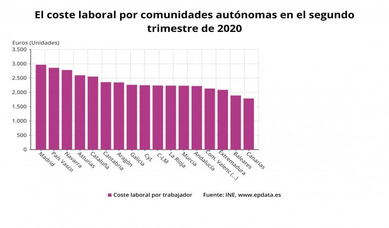 El coste laboral baja un 5,6% en el segundo trimestre en Galicia, menos que la media