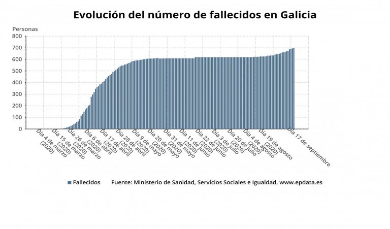 Coronavirus.- Galicia suma otras dos víctimas mortales en una jornada en la que superó los 700 fallecidos con covid-19