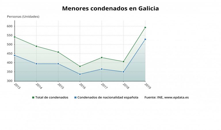 Aumentan en un 46% los menores condenados en Galicia en 2019 y casi en un 12% los adultos