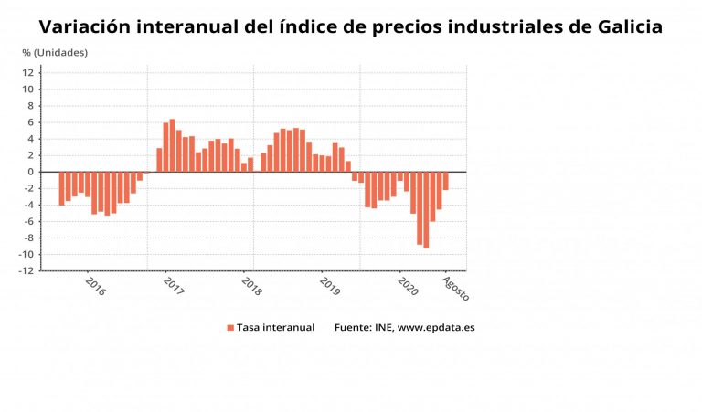 Los precios industriales caen un 2,2% en agosto en Galicia y encadenan 15 meses de retrocesos, como la media