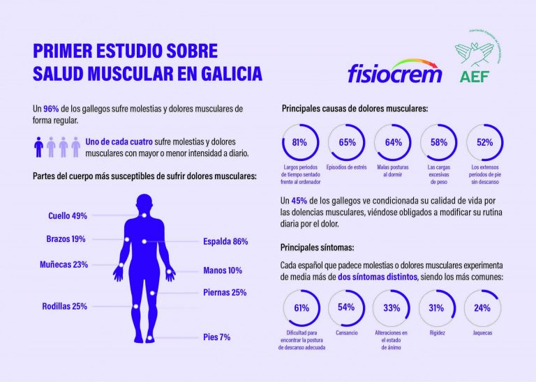 Un estudio de fisioterapeutas destaca que 9 de cada 10 gallegos sufre dolores musculares de forma regular