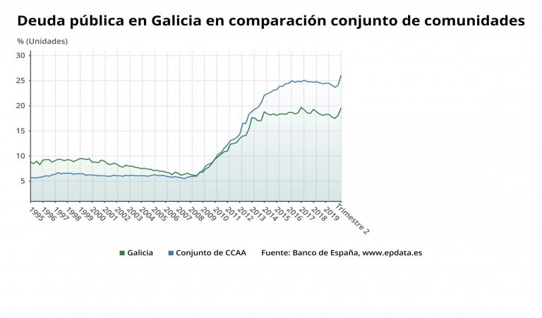 La deuda de Galicia llegará al 17,6% del PIB en 2021 por encima de Canarias, Madrid y País Vasco