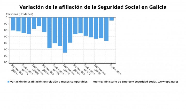 La Seguridad Social pierde 995 afiliados en septiembre en Galicia, frente al incremento de la media