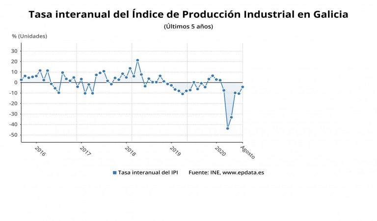 La producción industrial baja un 4,2% anual en agosto en Galicia, algo menos que la media, y suma seis meses en negativo