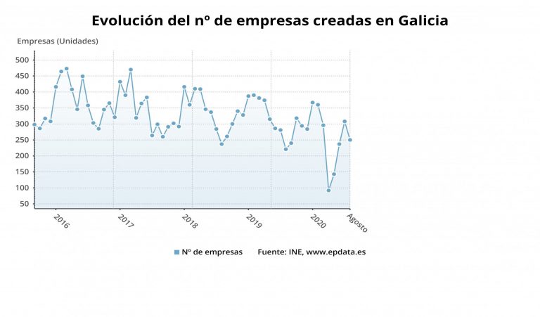 La creación de empresas crece un 12,6% en agosto en Galicia y las disoluciones suben casi el doble, un 21,8%