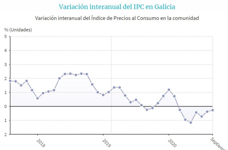 El IPC anual encadena siete meses en negativo en Galicia, desde marzo, aunque recorta la tasa al -0,3%