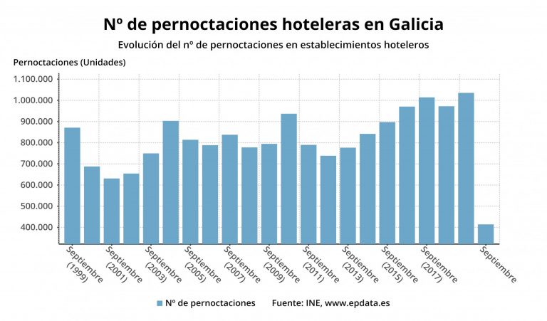 Las pernoctaciones hoteleras se hunden un 60% en Galicia en el peor septiembre desde que hay registros