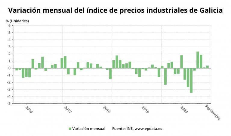 Los precios industriales caen un 2,5% en septiembre en Galicia, menos que la media, y también suman 16 meses de bajadas