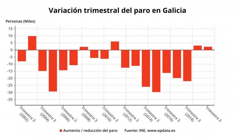 El paro sube en 2.300 personas en el tercer trimestre en Galicia, un 1,61%, nueve puntos menos que la media